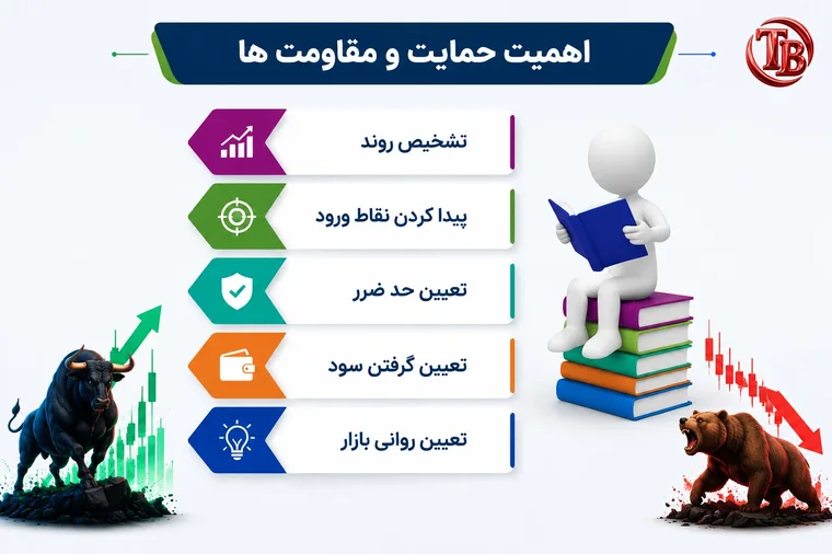 اهمیت حمایت و مقاومت: تشخیص روند، نقاط ورود، حد ضرر، سود و روانی بازار