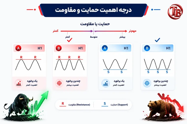 درجه اهمیت حمایت و مقاومت بر اساس تعداد برخورد قیمت