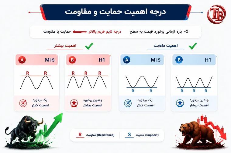 درجه اهمیت حمایت و مقاومت بر اساس تایمفریم برخورد قیمت