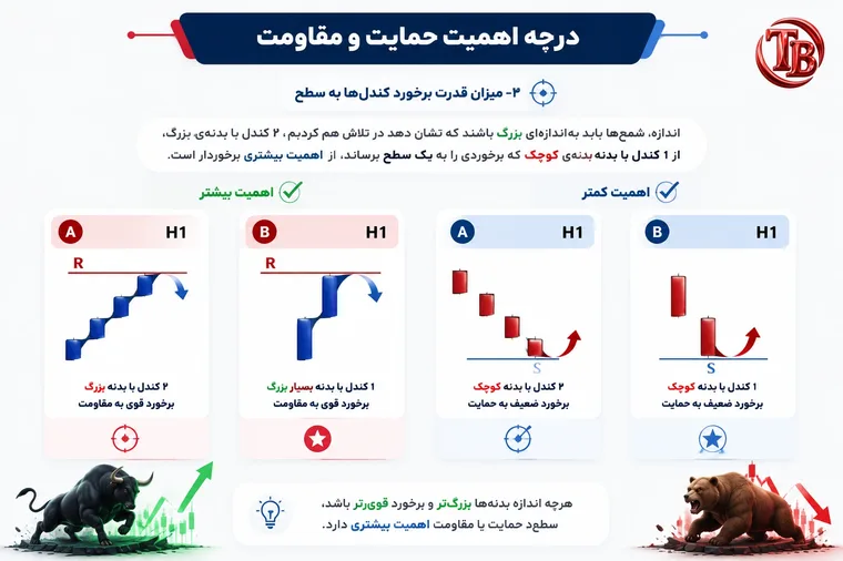 درجه اهمیت حمایت و مقاومت بر اساس اندازه بدنه کندلهای برخوردکننده