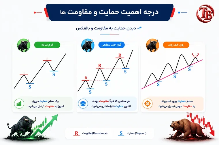 تبدیل مقاومت به حمایت در روند صعودی، در سه حالت ساده، چندسطحی و روی خط روند