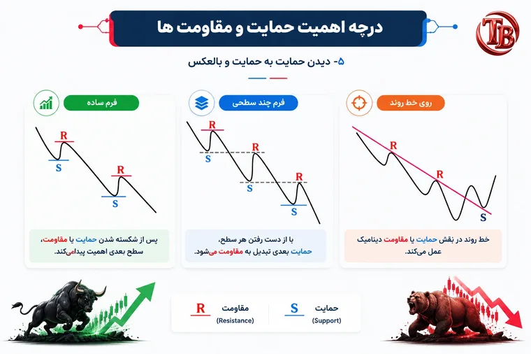 تبدیل حمایت به مقاومت در روند نزولی، در سه حالت ساده، چندسطحی و روی خط روند