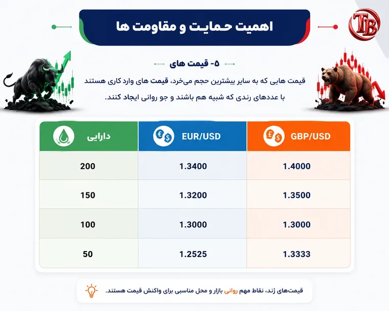 مثال قیمتهای رند در جفتارزهای EUR/USD و GBP/USD