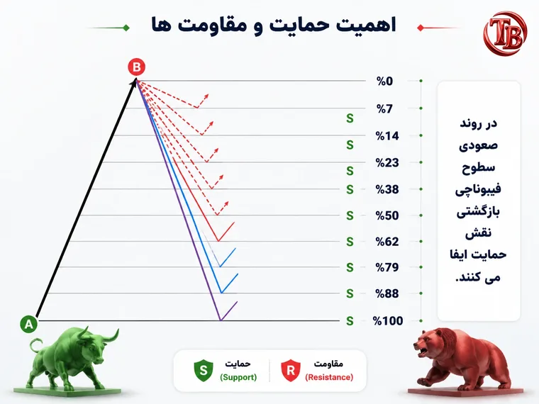 سطوح فیبوناچی بازگشتی به عنوان حمایت در روند صعودی