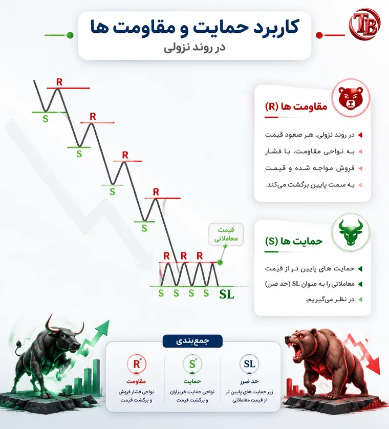 کاربرد حمایت و مقاومت در روند نزولی برای تعیین نواحی فروش و حد ضرر