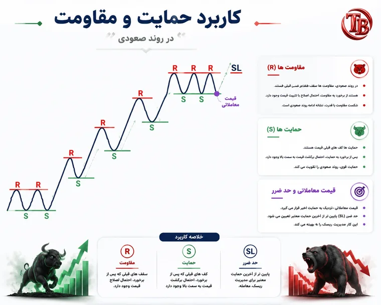 کاربرد حمایت و مقاومت در روند صعودی برای تعیین نواحی خرید و حد ضرر