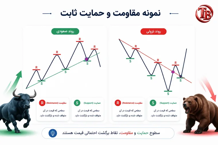 نمونه واقعی حمایت و مقاومت ثابت در روند صعودی و نزولی