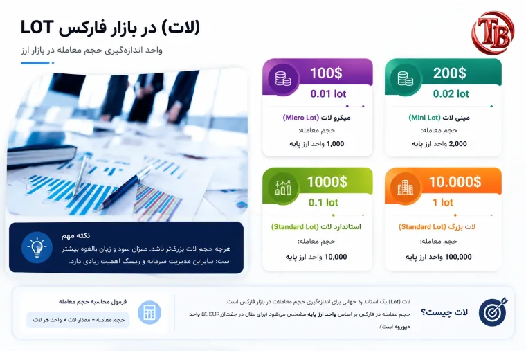 انواع لات (میکرو، مینی، استاندارد، بزرگ) در بازار فارکس و حجم معامله متناظر با هر یک