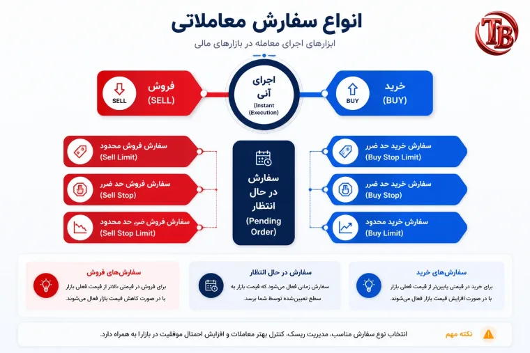 نمودار انواع سفارش معاملاتی: اجرای آنی (خرید/فروش) در برابر سفارش‌های در حال انتظار