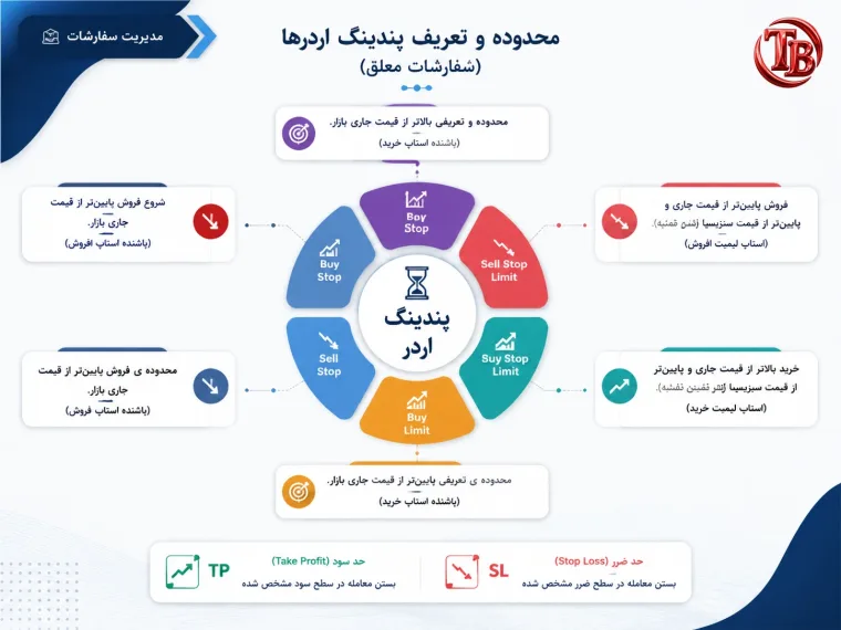 محدوده و تعریف پندینگ اردرها نسبت به قیمت جاری بازار (Buy Stop، Buy Limit، Sell Stop، Sell Limit)