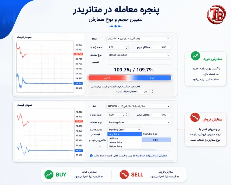 پنجره‌ی ثبت سفارش معامله در متاتریدر: تعیین حجم، نوع سفارش و اجرای خرید یا فروش
