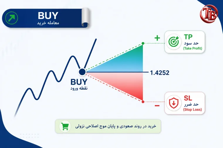 نمودار معامله‌ی BUY: نقطه‌ی ورود، حد سود (TP) و حد ضرر (SL)