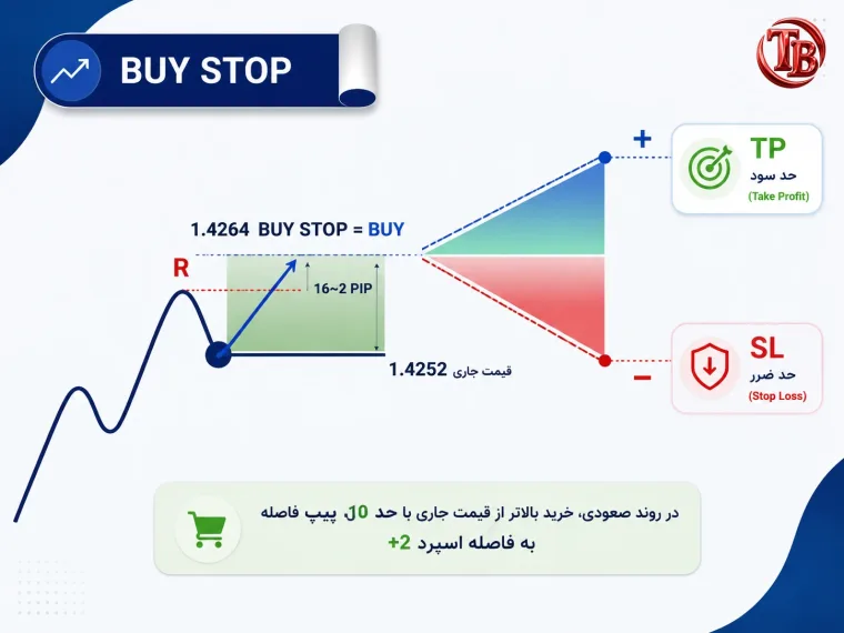 نمودار سفارش BUY STOP: خرید بالاتر از قیمت جاری با فاصله‌ی مشخص در روند صعودی