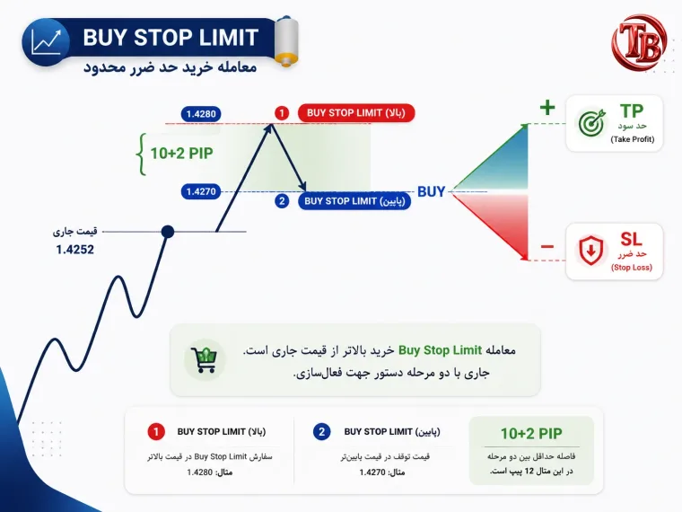 مراحل فعال‌سازی سفارش BUY STOP LIMIT: رسیدن قیمت به سطح Stop و سپس ثبت سفارش در سطح Limit