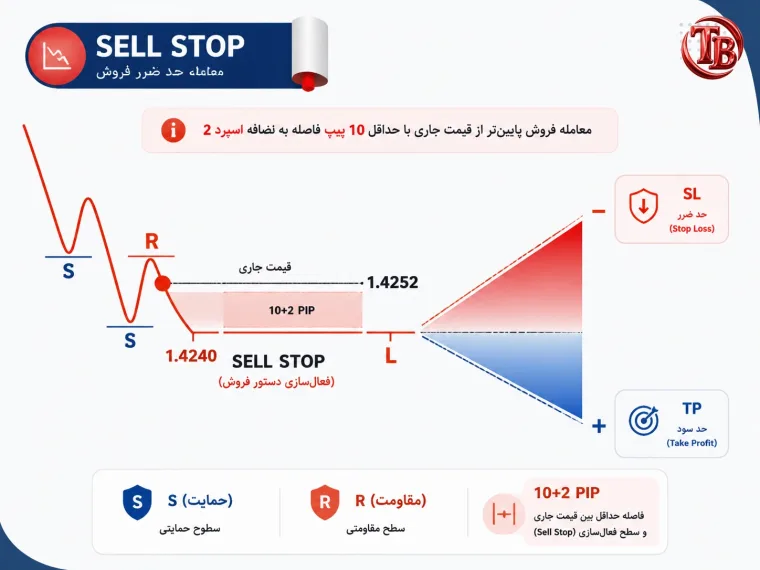 نمودار سفارش SELL STOP: فروش پایین‌تر از قیمت جاری با حداقل فاصله‌ی مشخص