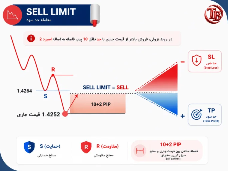نمودار سفارش SELL LIMIT: فروش بالاتر از قیمت جاری در جریان روند نزولی