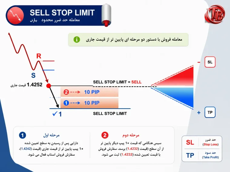 نمودار سفارش SELL STOP LIMIT: دو مرحله‌ی فروش محدود پایین‌تر از قیمت جاری