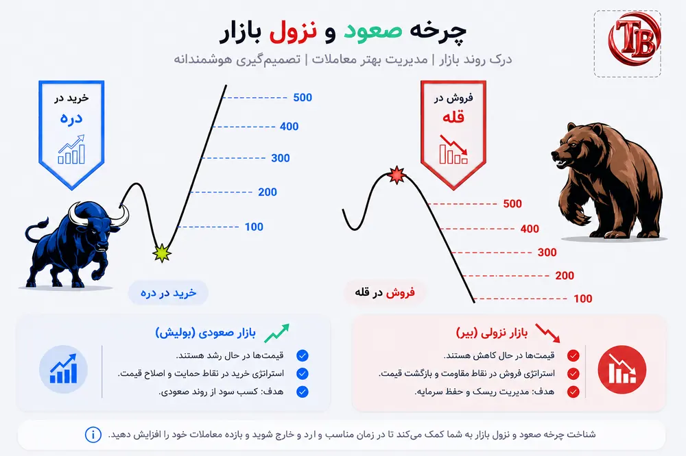 چرخه صعود و نزول بازار: خرید در دره (نقطه‌ی حمایت) و فروش در قله (نقطه‌ی مقاومت)