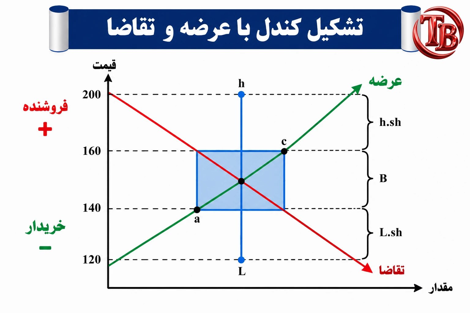 شکل‌گیری کندل بر اساس منحنی عرضه و تقاضا