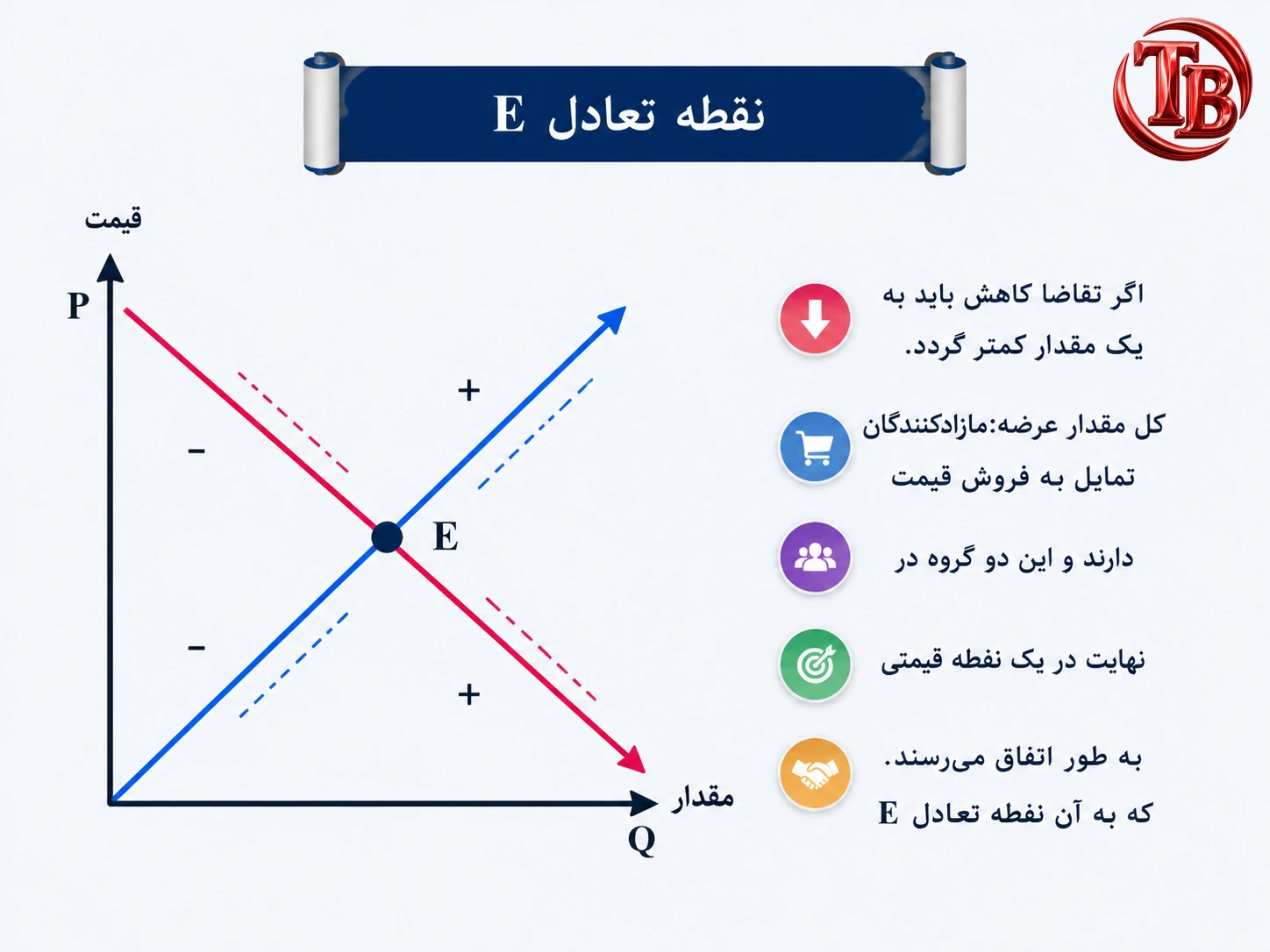 نقطه تعادل E؛ محل تلاقی عرضه و تقاضا در یک سطح قیمتی مشخص