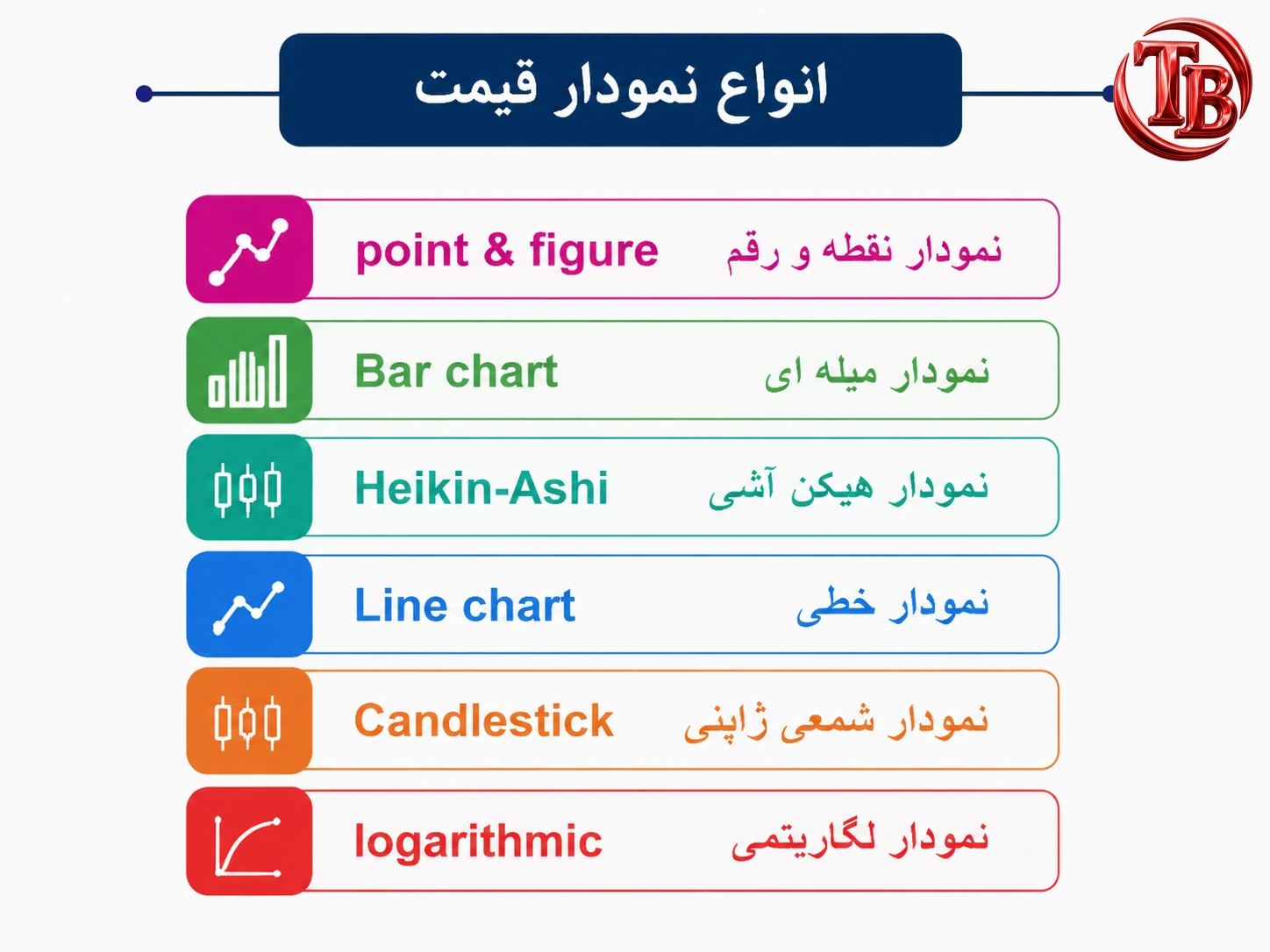 انواع نمودار قیمت: نقطه و رقم، میله‌ای، هیکن آشی، خطی، کندل استیک و لگاریتمی