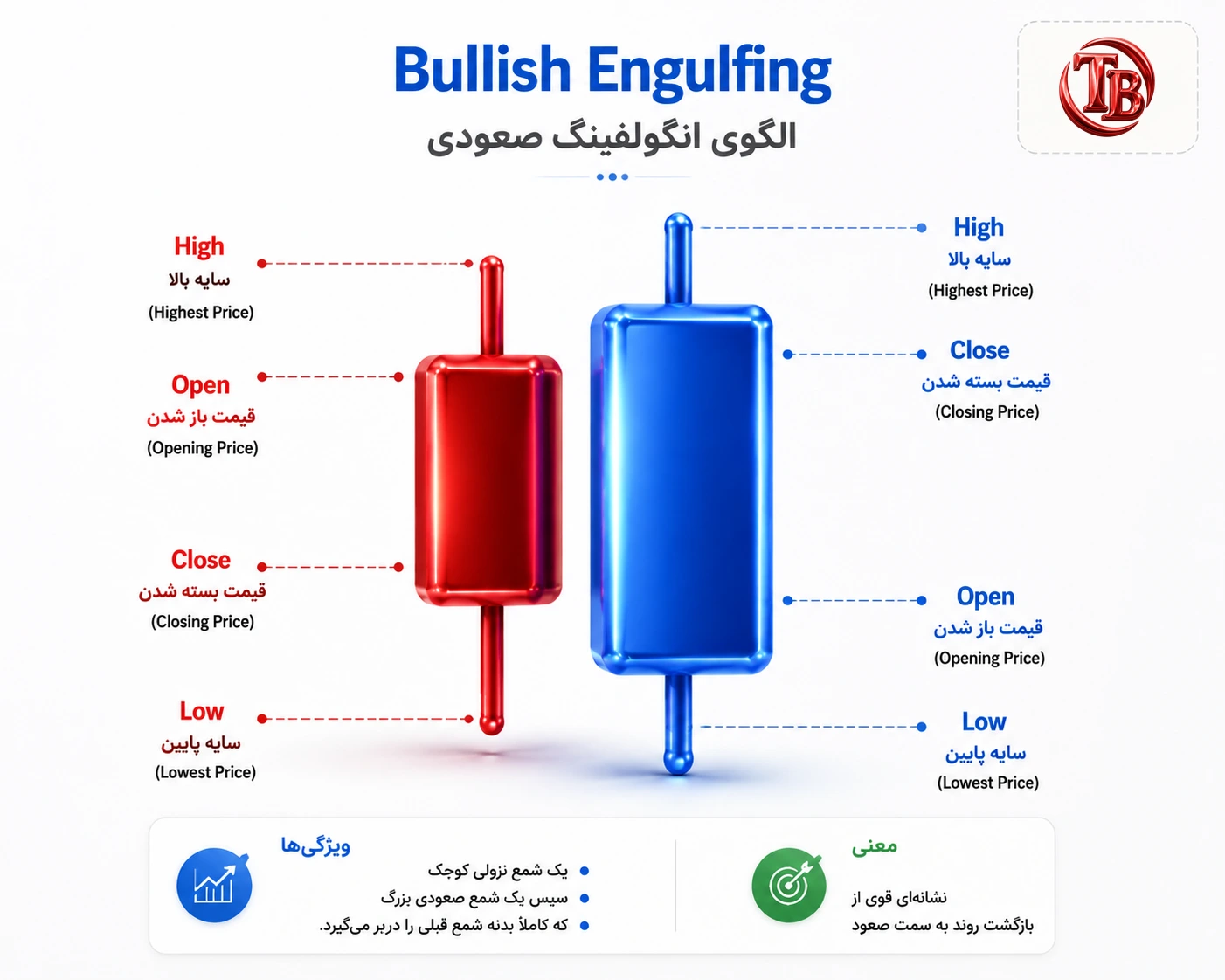 الگوی انگولفینگ صعودی؛ کندل صعودی بزرگ که کندل نزولی قبلی را کاملاً می‌پوشاند