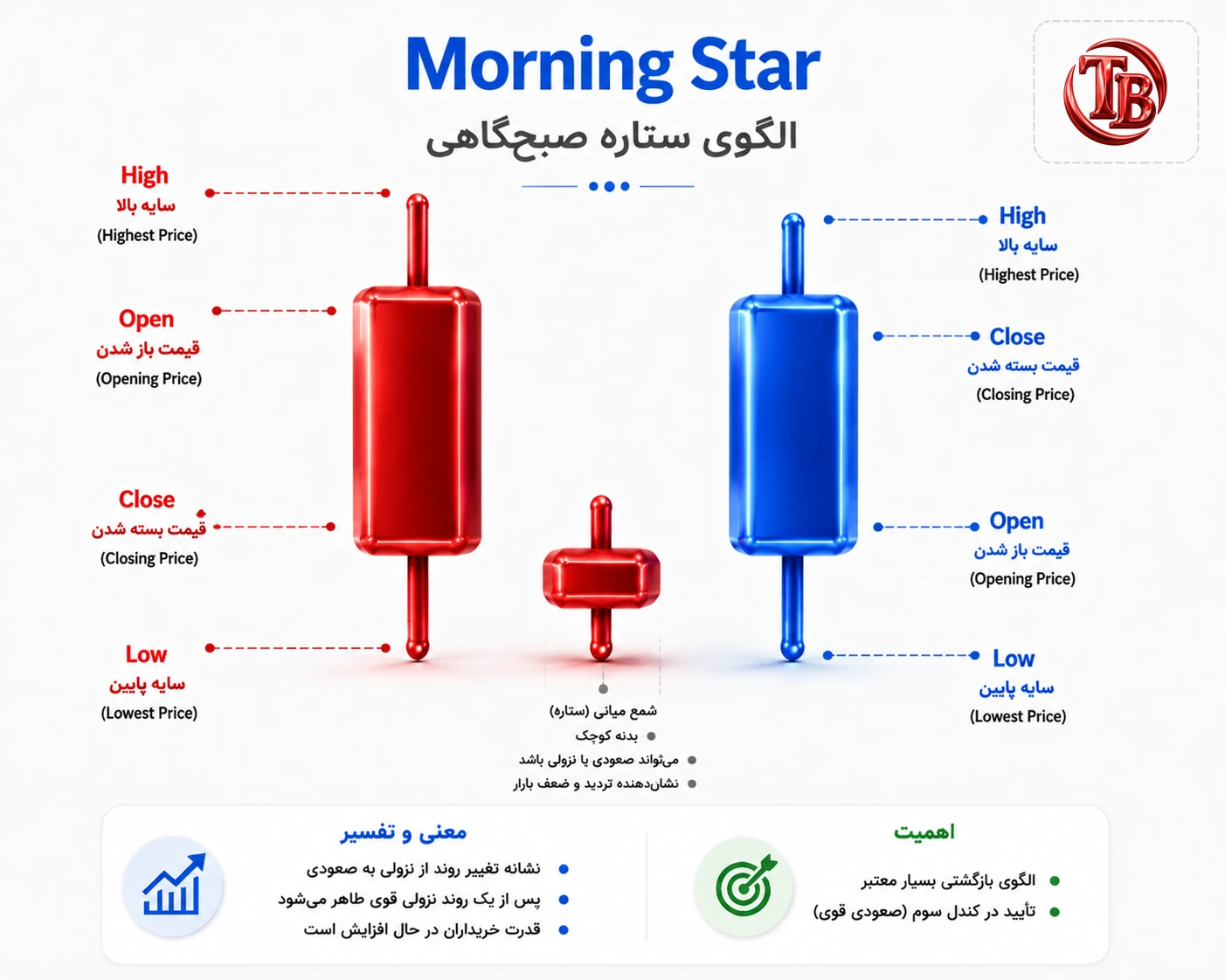 الگوی ستاره صبحگاهی؛ سه کندل نشان‌دهنده تغییر روند از نزولی به صعودی