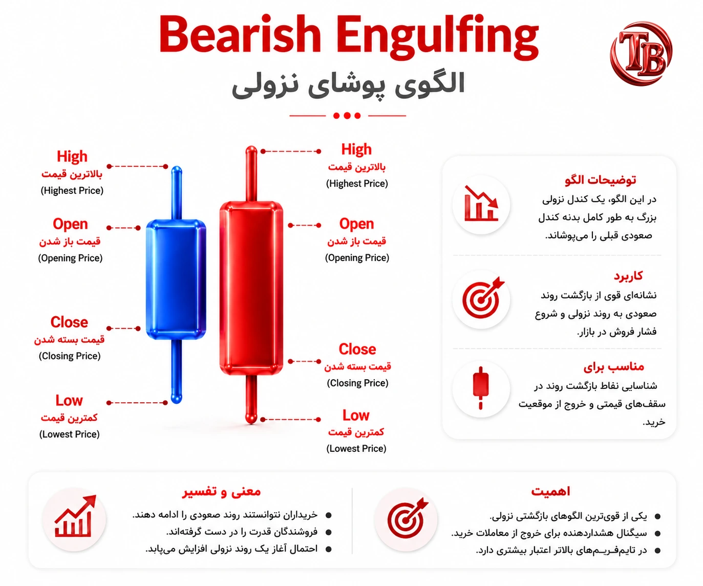 الگوی انگولفینگ نزولی؛ کندل نزولی بزرگ که کندل صعودی قبلی را کاملاً می‌پوشاند