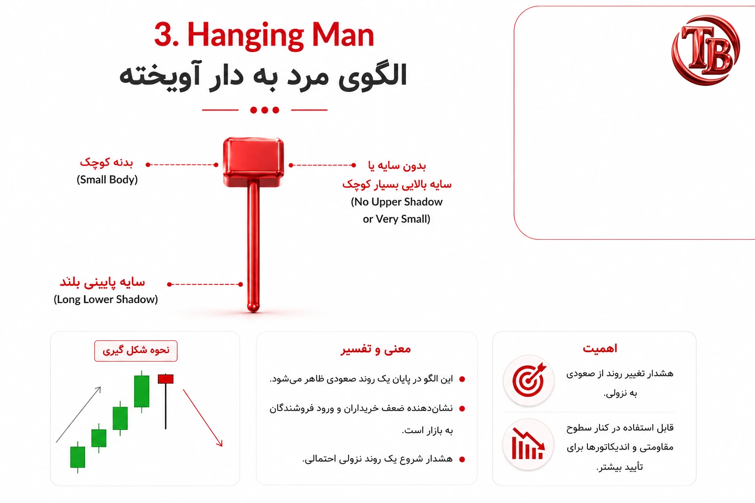 الگوی مرد به‌دار آویخته در انتهای روند صعودی