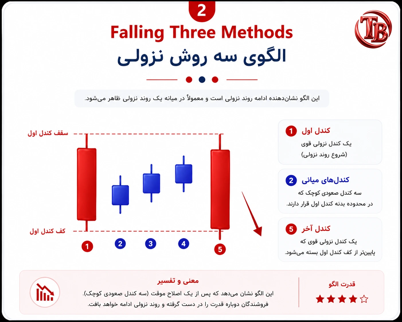 الگوی سه روش نزولی؛ ادامه روند نزولی پس از سه کندل اصلاحی کوچک