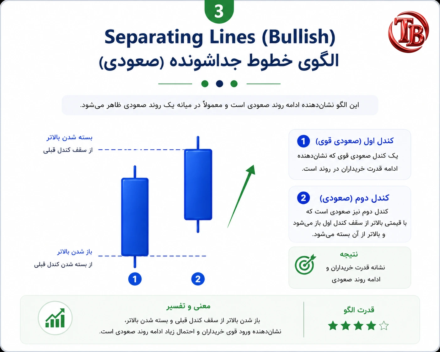 الگوی خطوط جداشونده صعودی؛ باز شدن کندل دوم هم‌سطح با باز شدن کندل اول