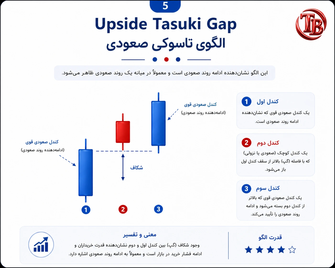الگوی تاسوکی صعودی؛ شکاف قیمتی بین کندل اول و دوم در جهت روند صعودی