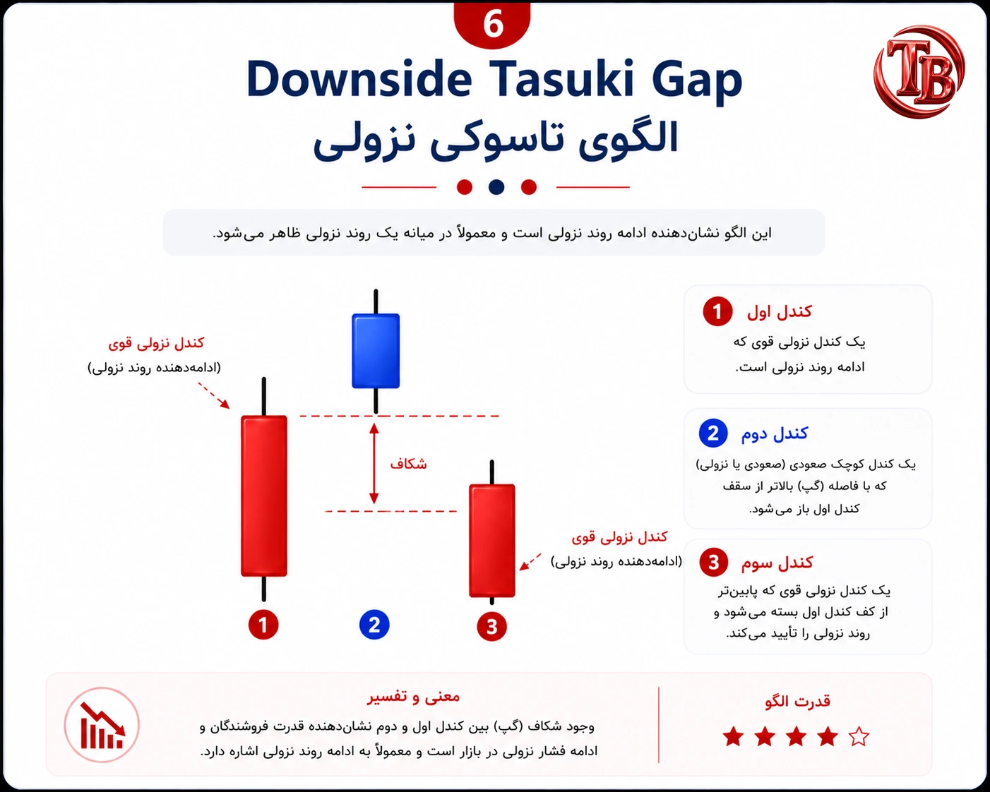 الگوی تاسوکی نزولی؛ شکاف قیمتی بین کندل اول و دوم در جهت روند نزولی
