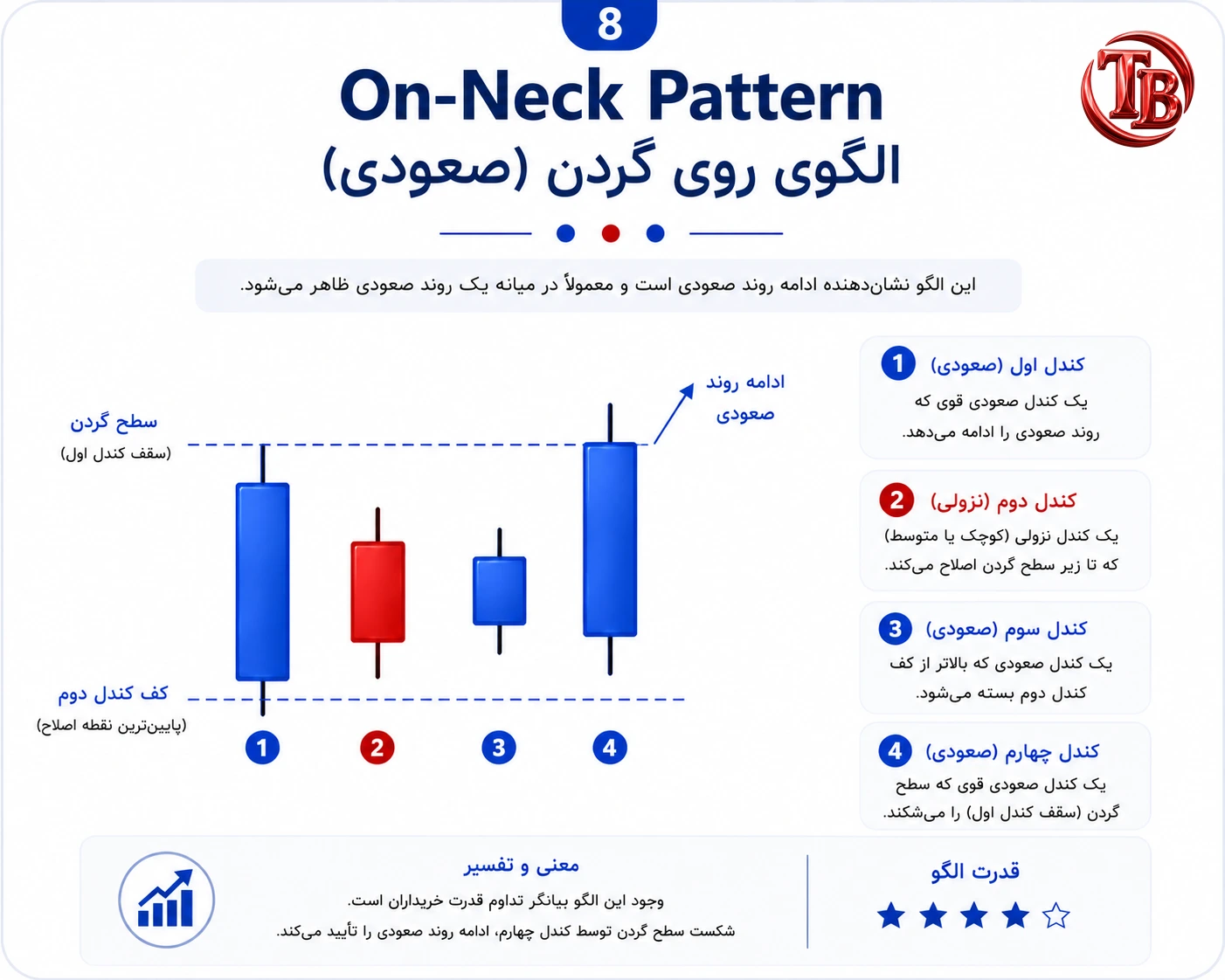 الگوی روی گردن صعودی؛ شکست سطح گردن توسط کندل چهارم