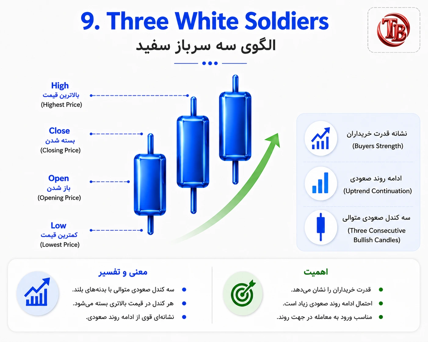 الگوی سه سرباز سفید؛ سه کندل صعودی متوالی با بدنه بلند