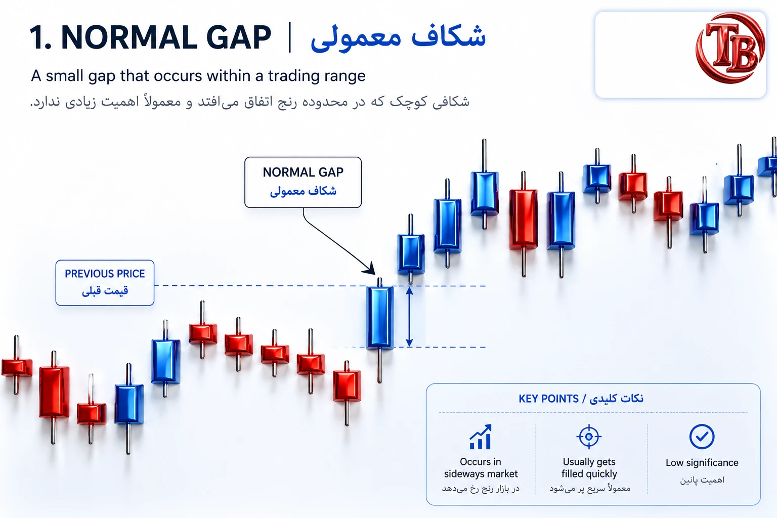گپ معمولی؛ شکاف کوچک در دل محدوده رنج با اهمیت تحلیلی پایین