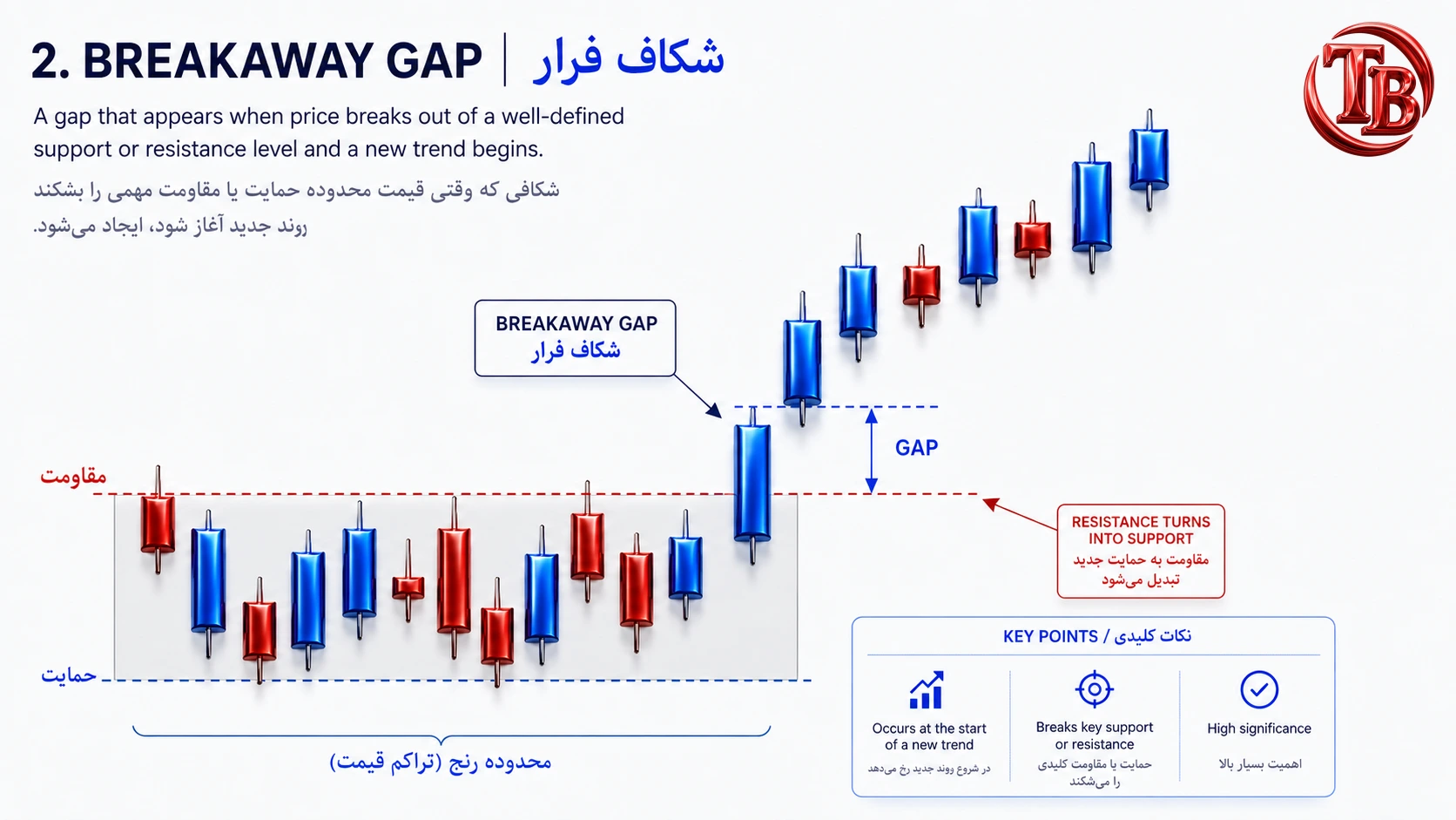 گپ فرار؛ شکست سطح حمایت یا مقاومت مهم و آغاز روند تازه، تبدیل مقاومت شکسته‌شده به حمایت جدید