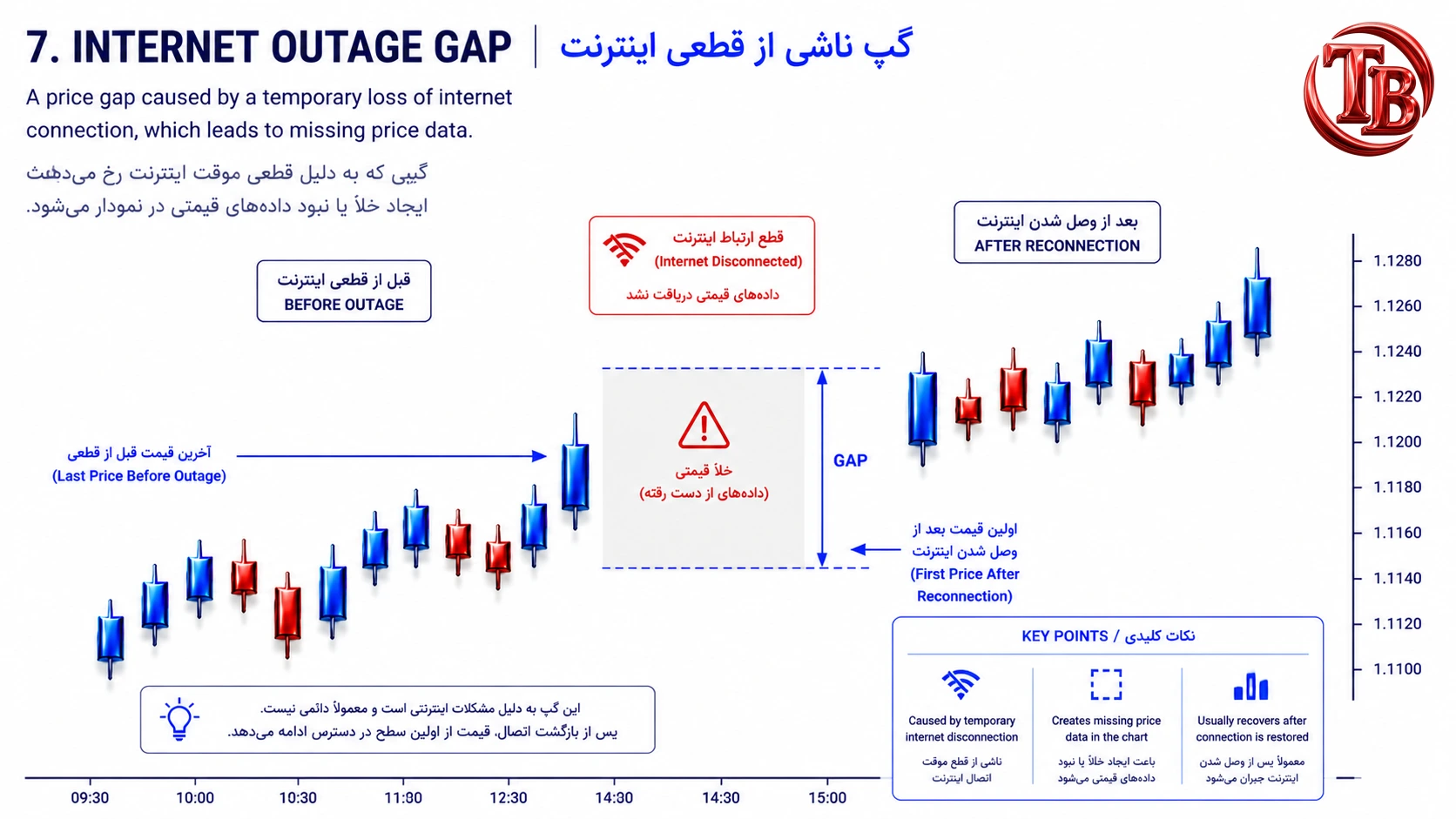 گپ ناشی از قطعی موقت اینترنت که باعث نبود داده های قیمتی در نمودار می شود