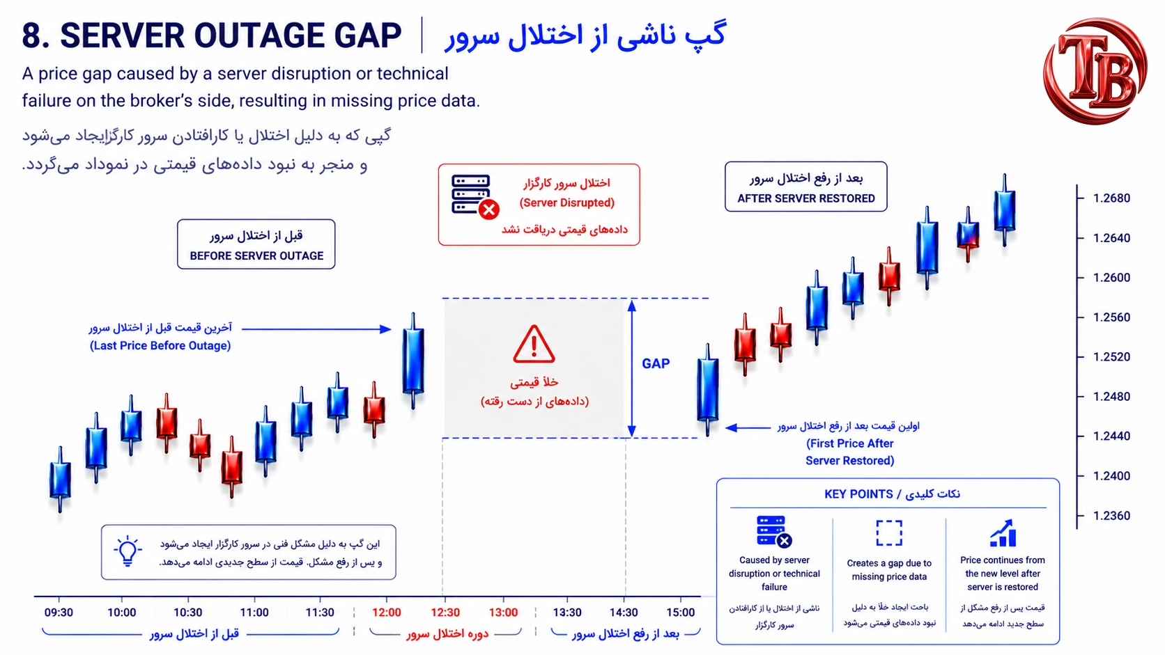 گپ ناشی از اختلال سرور کارگزار که باعث نبود داده های قیمتی در نمودار می شود
