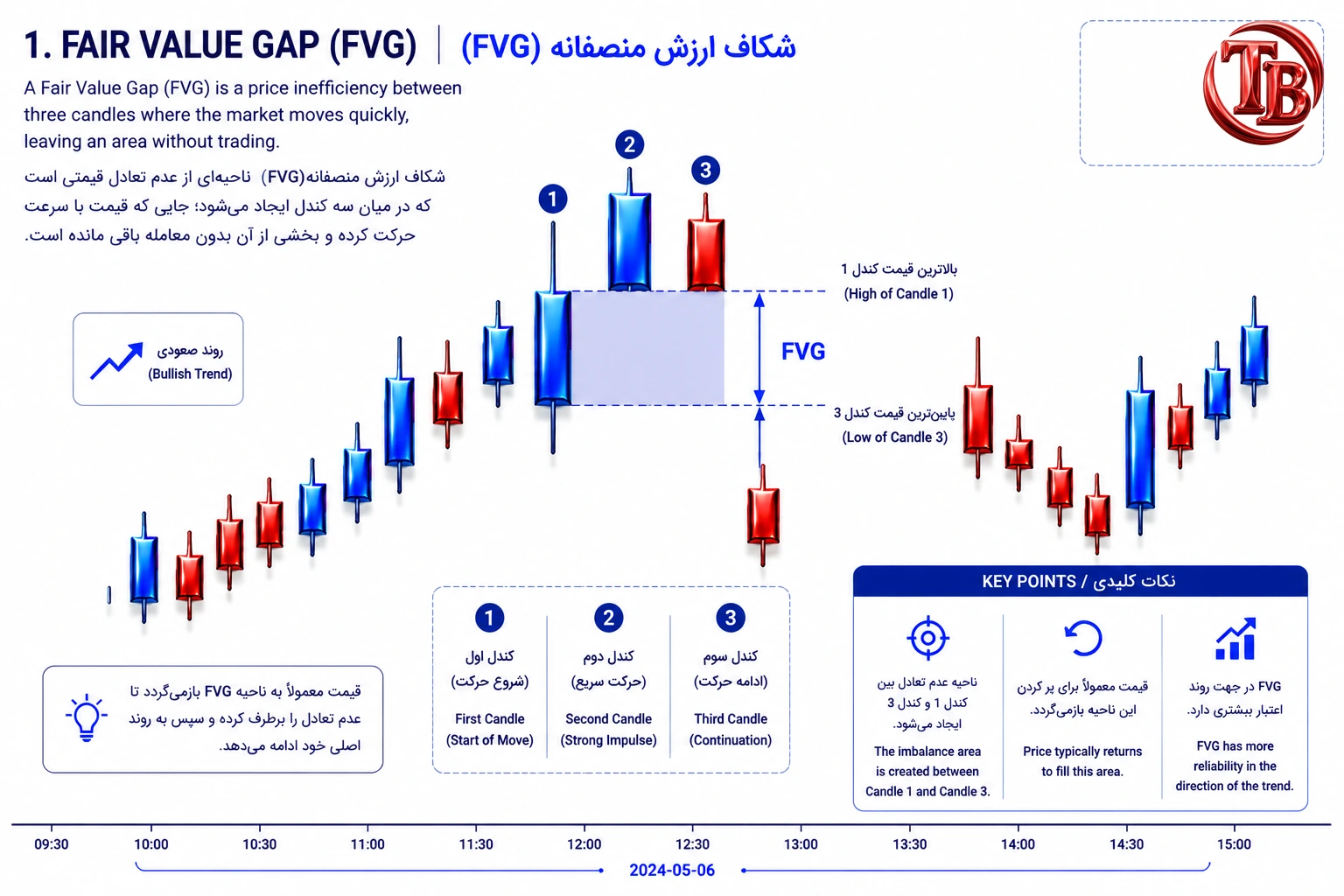 شکاف ارزش منصفانه FVG؛ ناحیه عدم تعادل قیمتی بین سه کندل متوالی