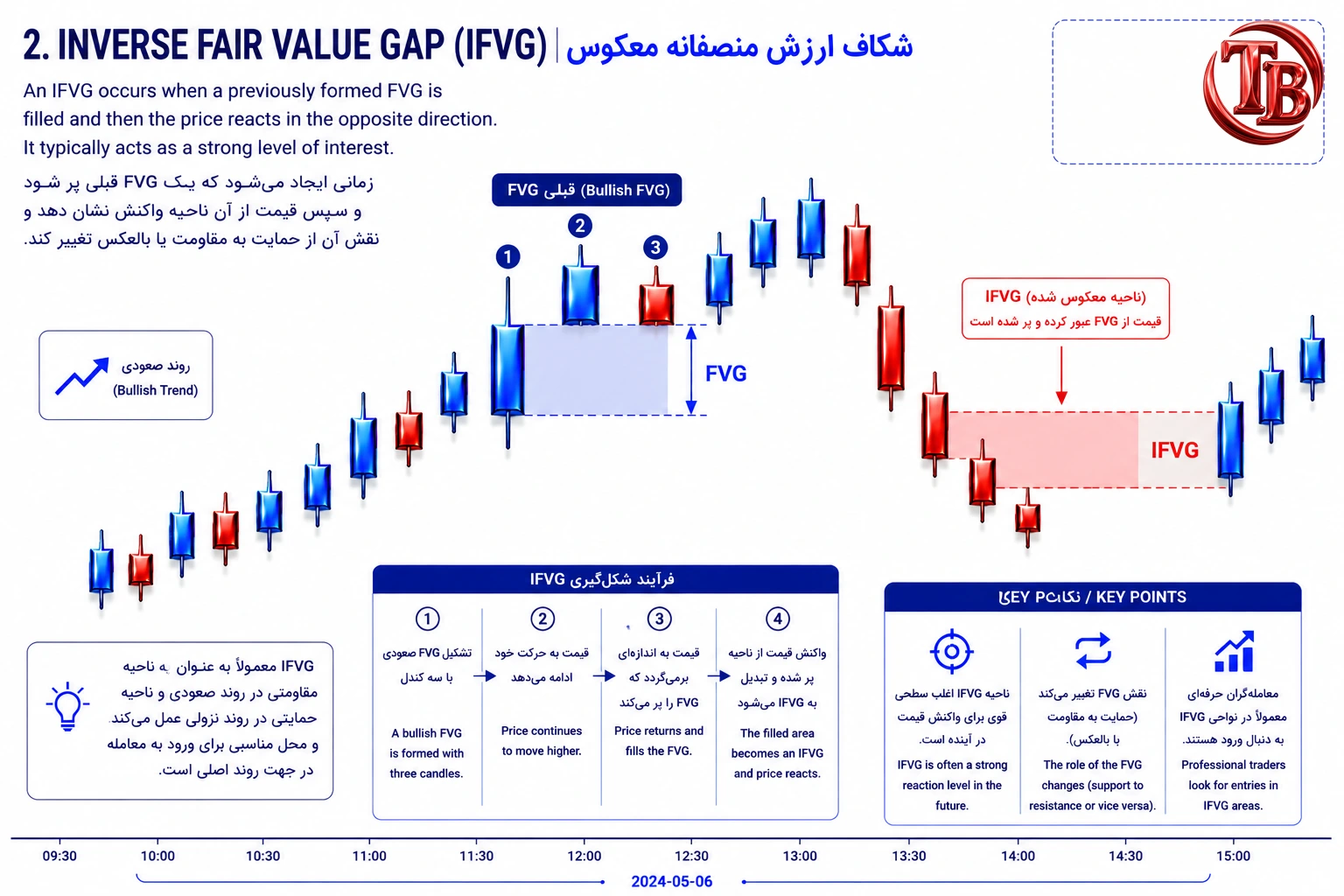 شکاف ارزش منصفانه معکوس IFVG؛ تبدیل FVG پرشده به سطح مقاومت یا حمایت جدید