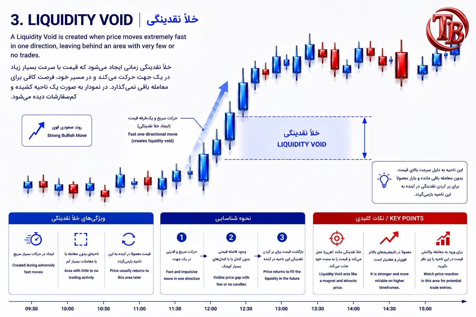 خلأ نقدینگی؛ حرکت سریع و یک طرفه قیمت با کندل های بسیار کم