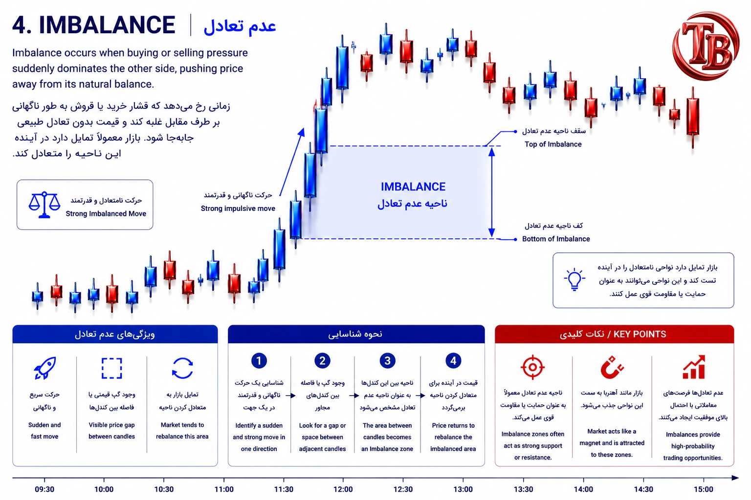 عدم تعادل Imbalance؛ غلبه ناگهانی فشار خرید یا فروش و دور شدن قیمت از تعادل طبیعی