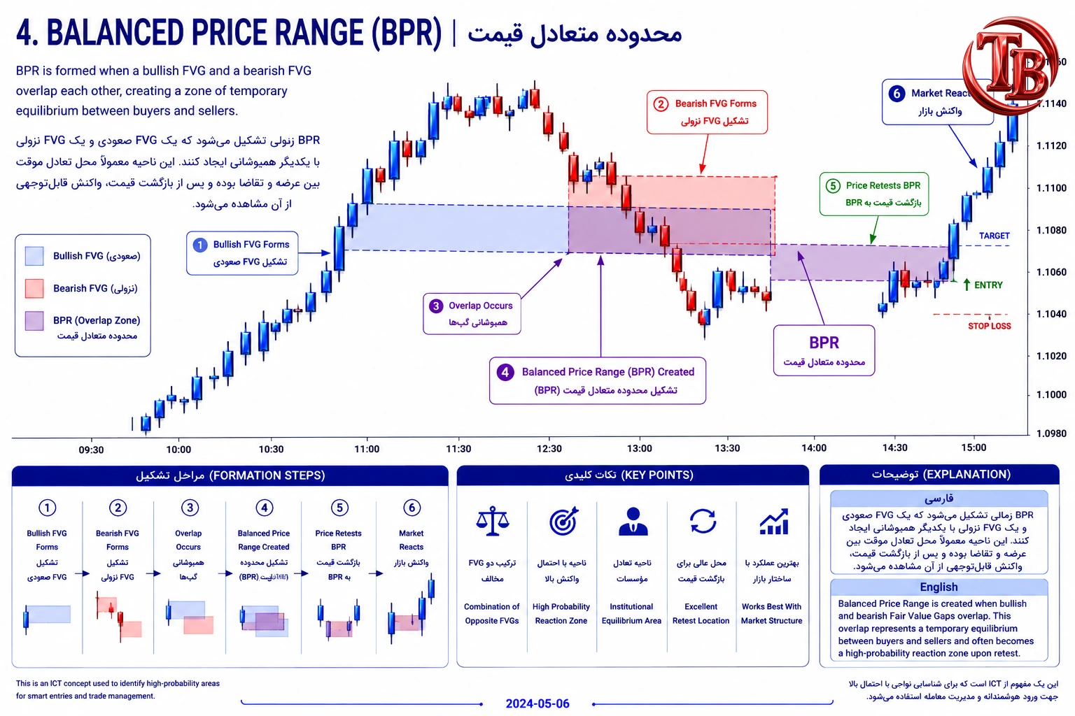محدوده متعادل قیمت BPR؛ همپوشانی یک FVG صعودی و یک FVG نزولی