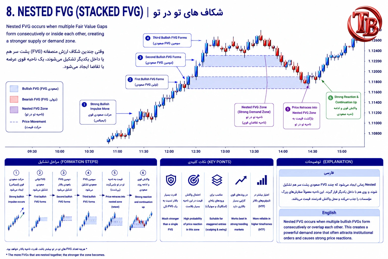 شکاف های تو در تو Nested FVG؛ چند شکاف ارزش منصفانه هم جهت پشت سر هم