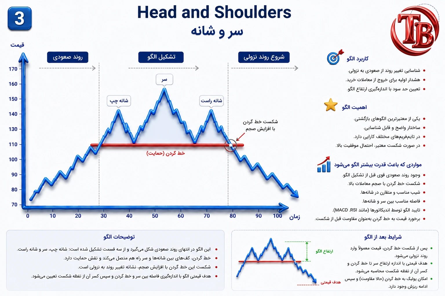 الگوی سر و شانه: شانه چپ، سر، شانه راست و خط گردن