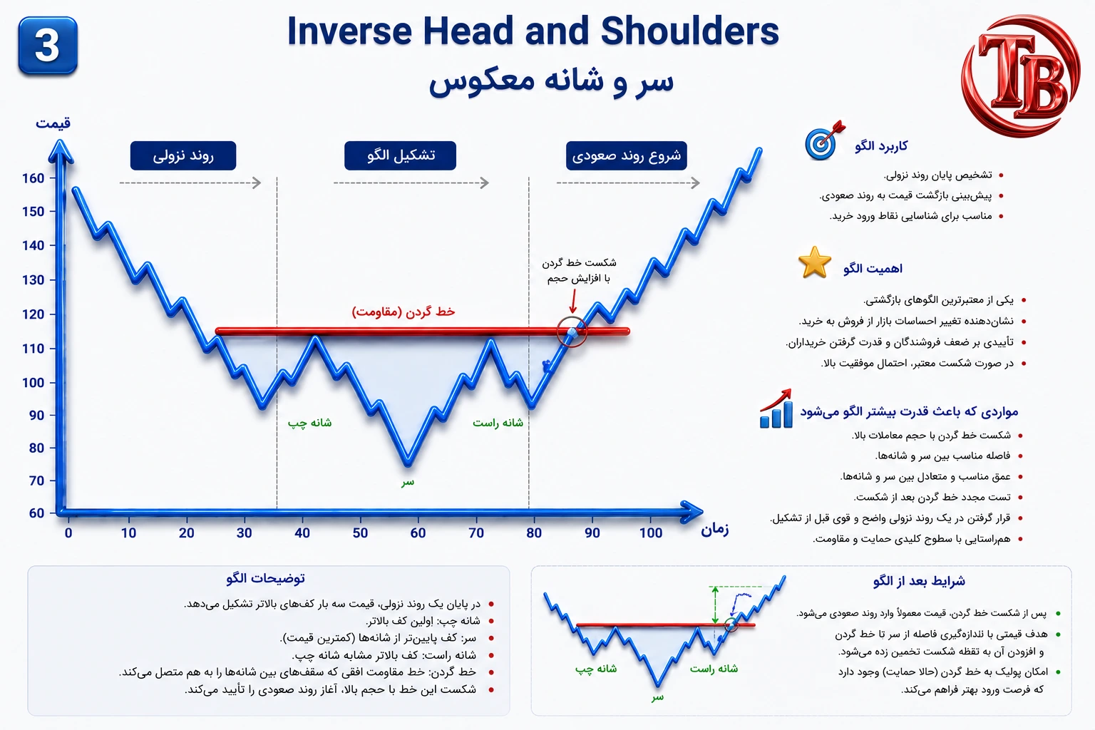 الگوی معکوس سر و شانه: کف بازار با شانه چپ، سر و شانه راست
