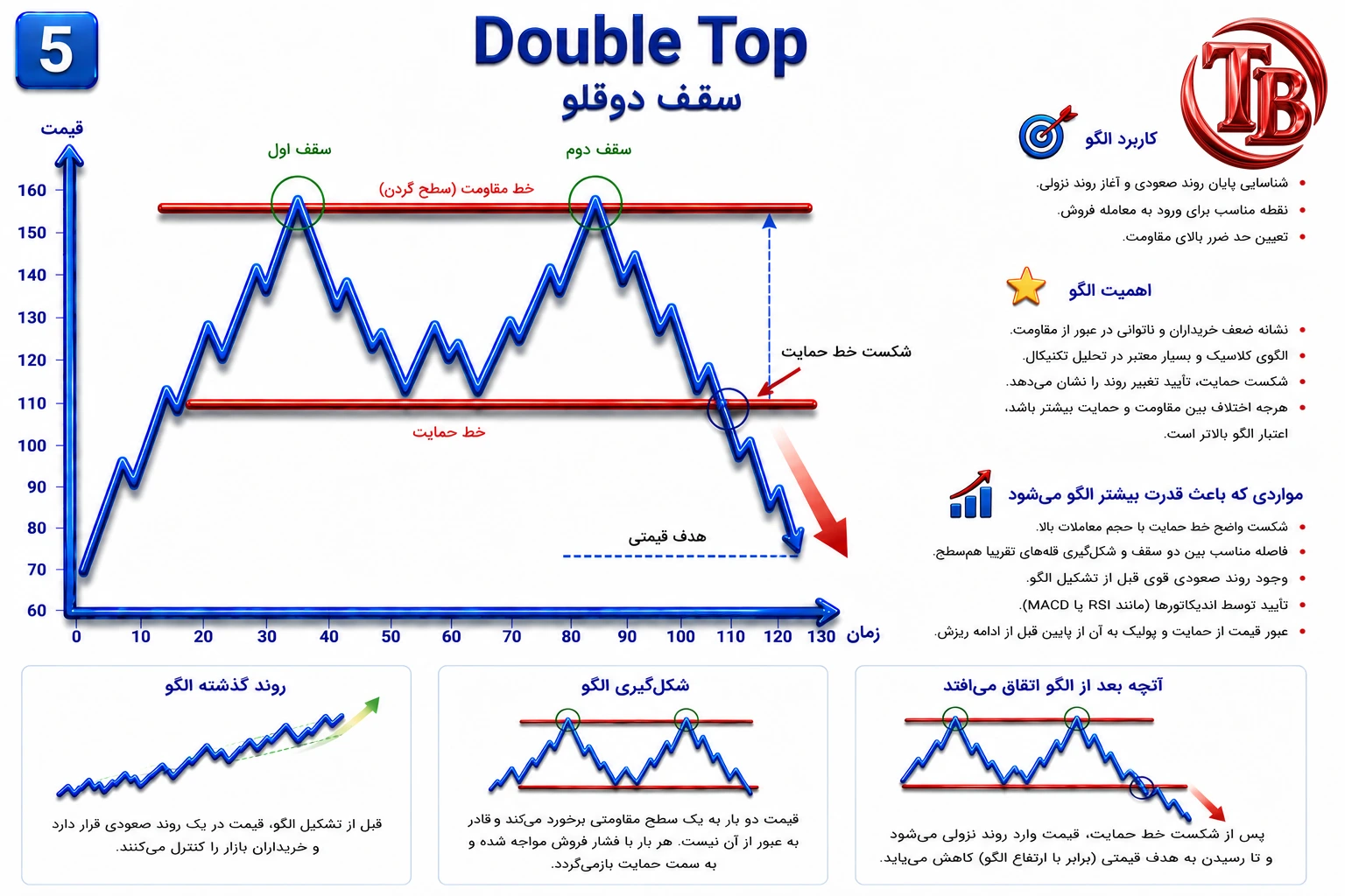 الگوی سقف دو قلو (M شکل) با دو قله همارتفاع و خط گردن