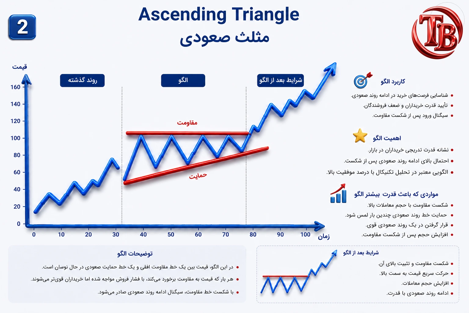 الگوی مثلث صعودی: مقاومت افقی و خط حمایت صعودی