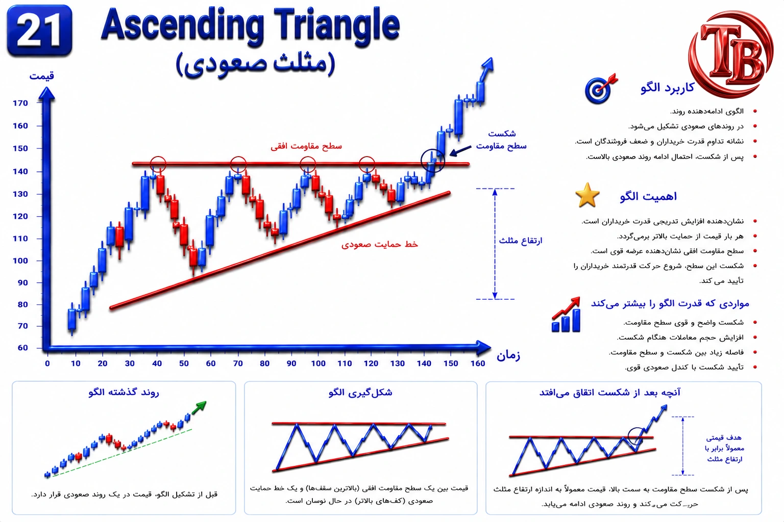 مثلث صعودی بهعنوان الگوی ادامهدهنده روی نمودار کندلی با ارتفاع مثلث